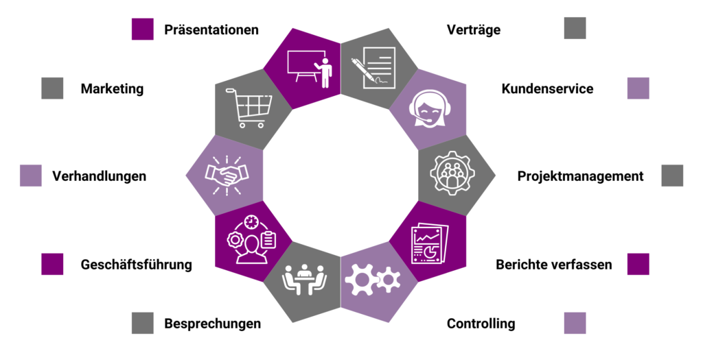 Präsentation, Marketing, Verhandlung, Geschäftsführung, Besprechung, Kundendienst, Berichte verfassen - magicGerman